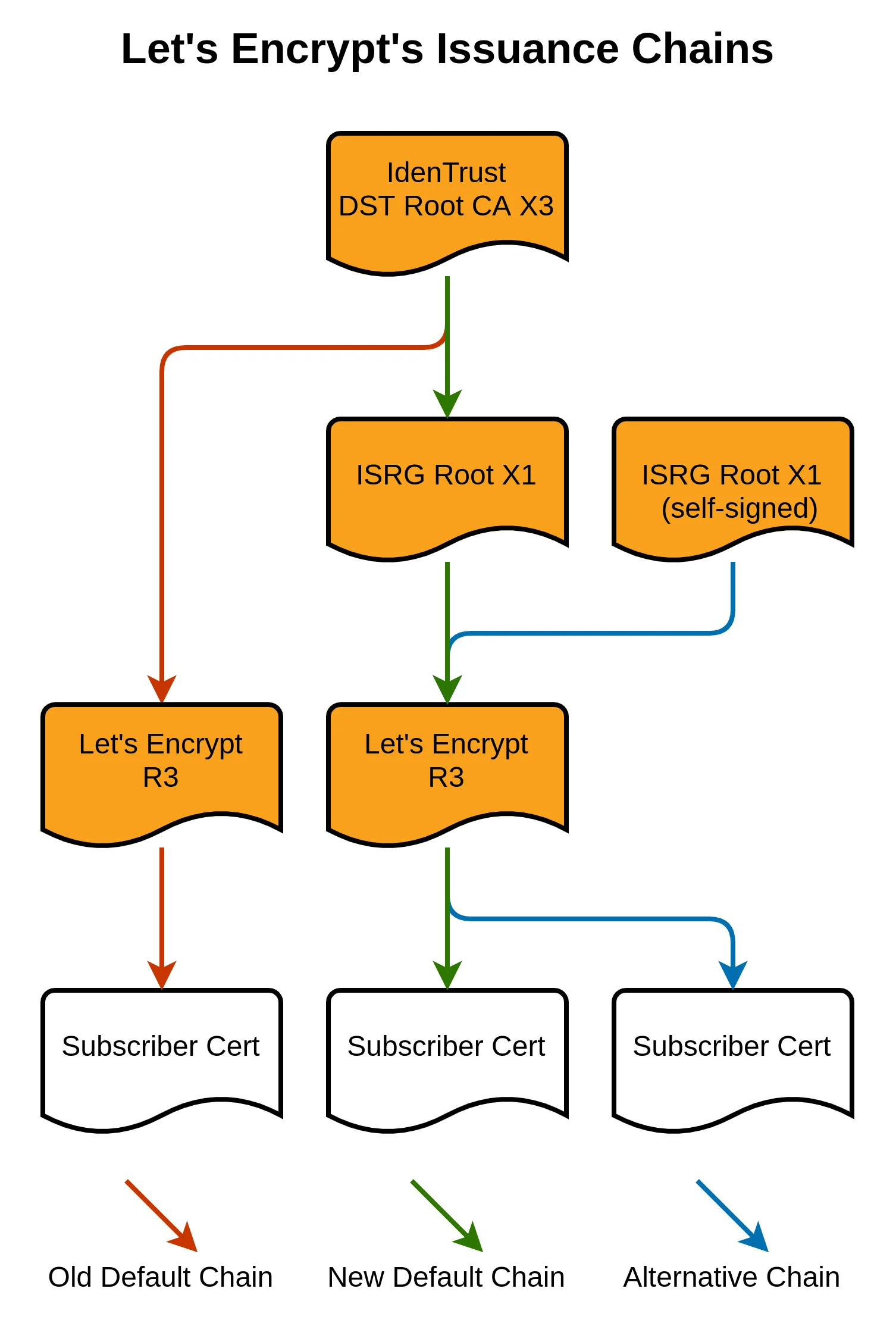 Picture from LetsEncrypt blog post showing logical relationship between end-user certificates, the intermediate certificate chains and root certificates