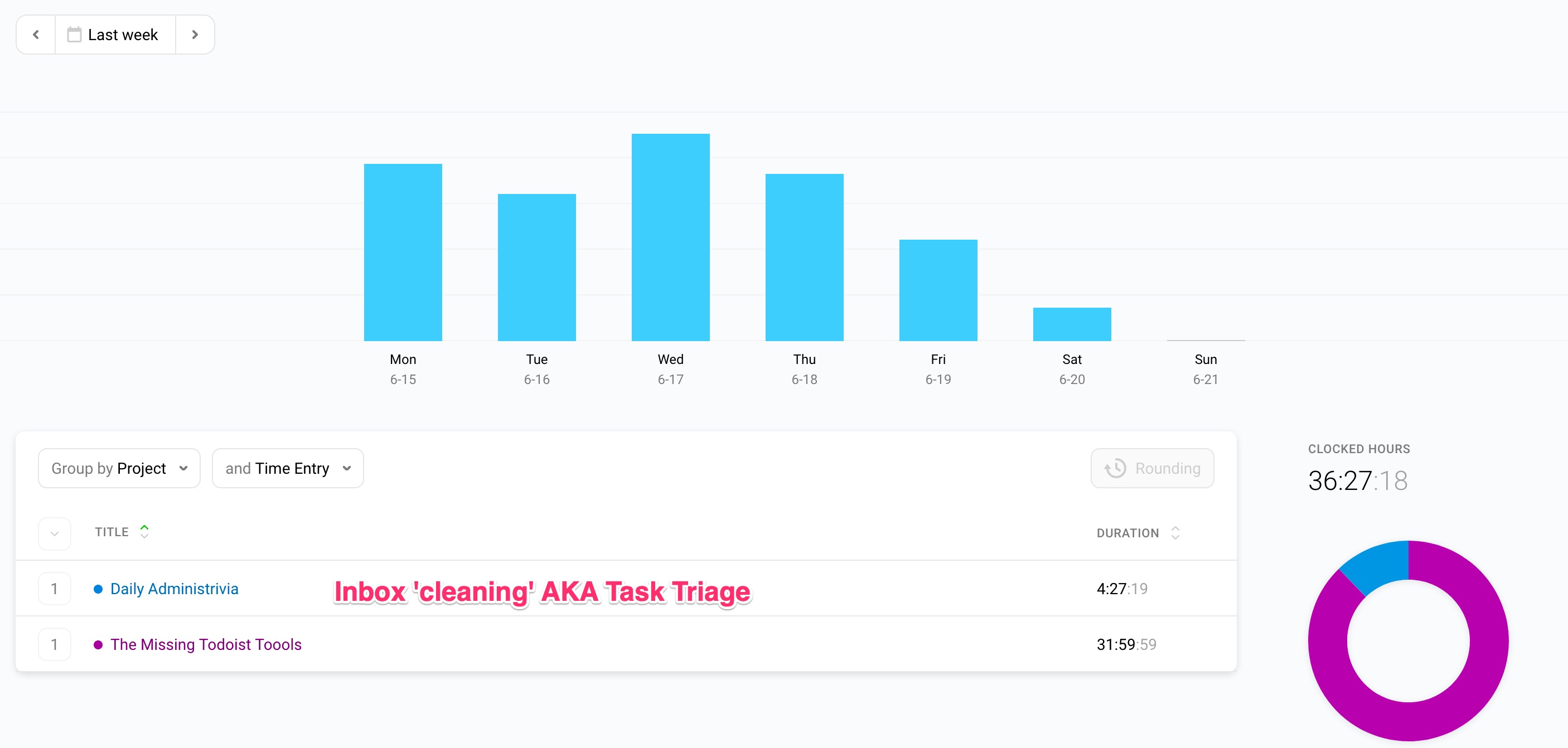 Representative of time spent during a typical week