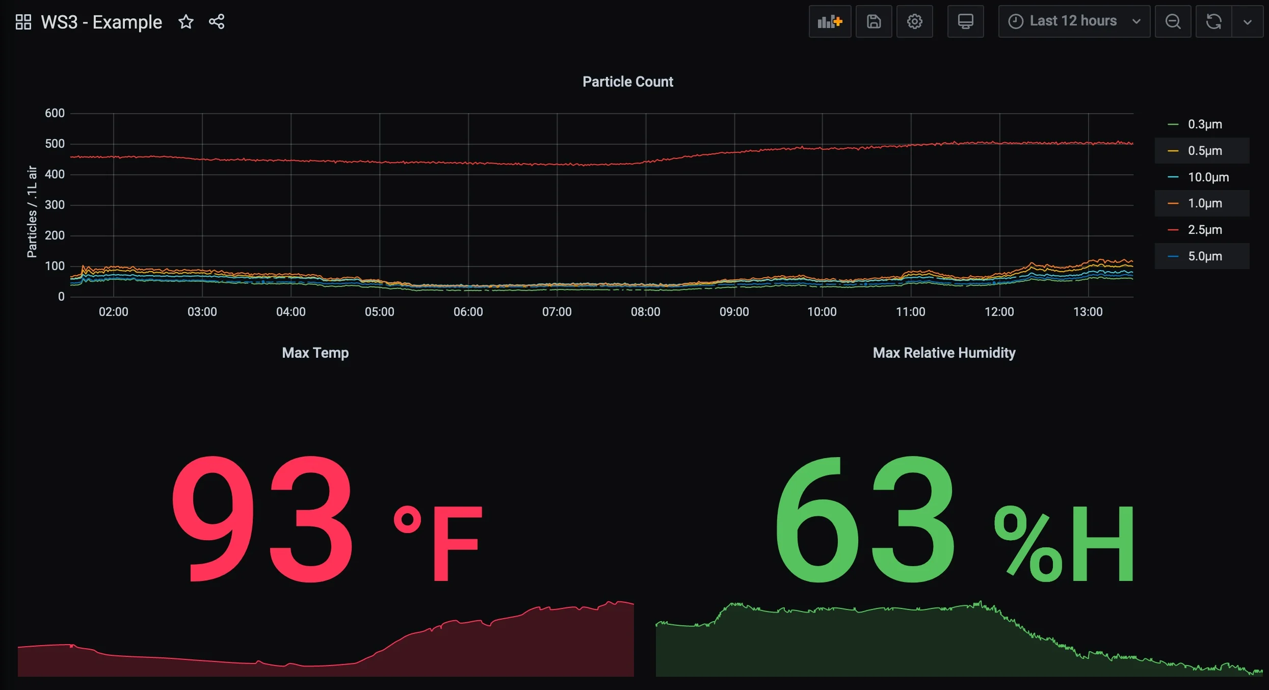 Picture showing a simple WS3 dashboard in Grafana
